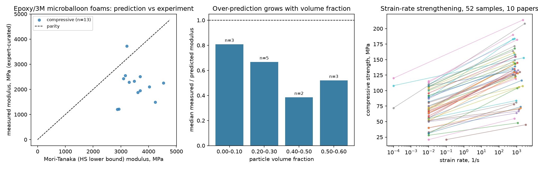 Expert-curated measurements versus micromechanics: over-prediction grows with volume fraction; strain-rate strengthening