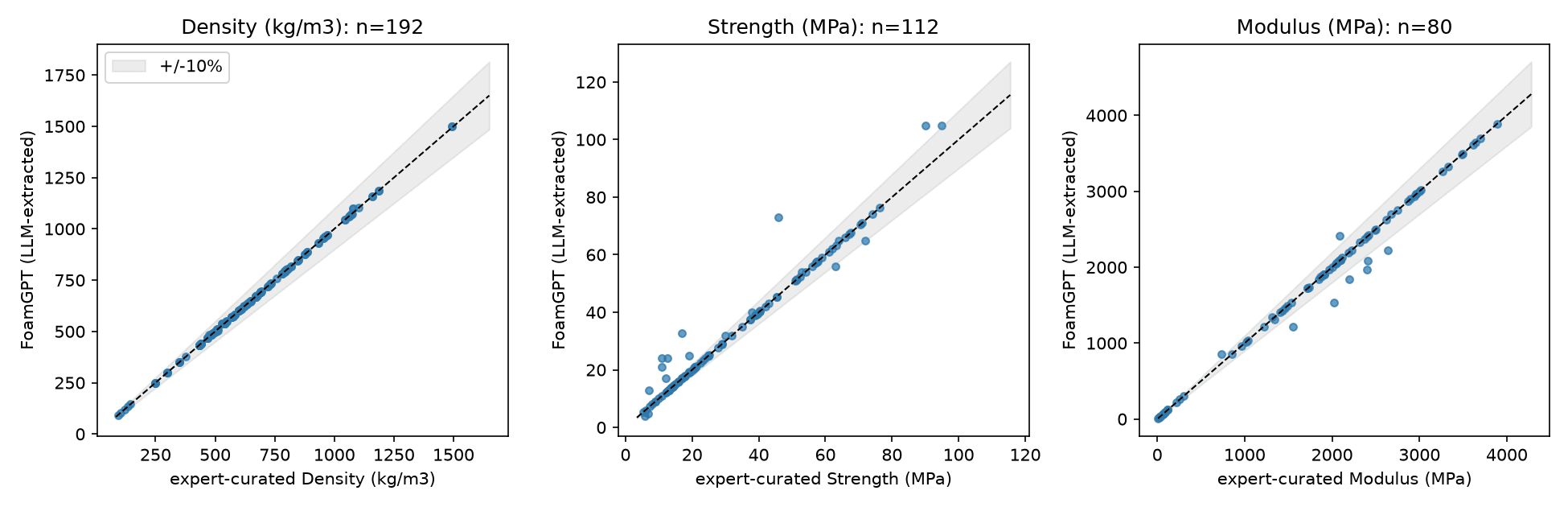 LLM-extracted values versus the expert compilation across 30 papers, 192 matched pairs