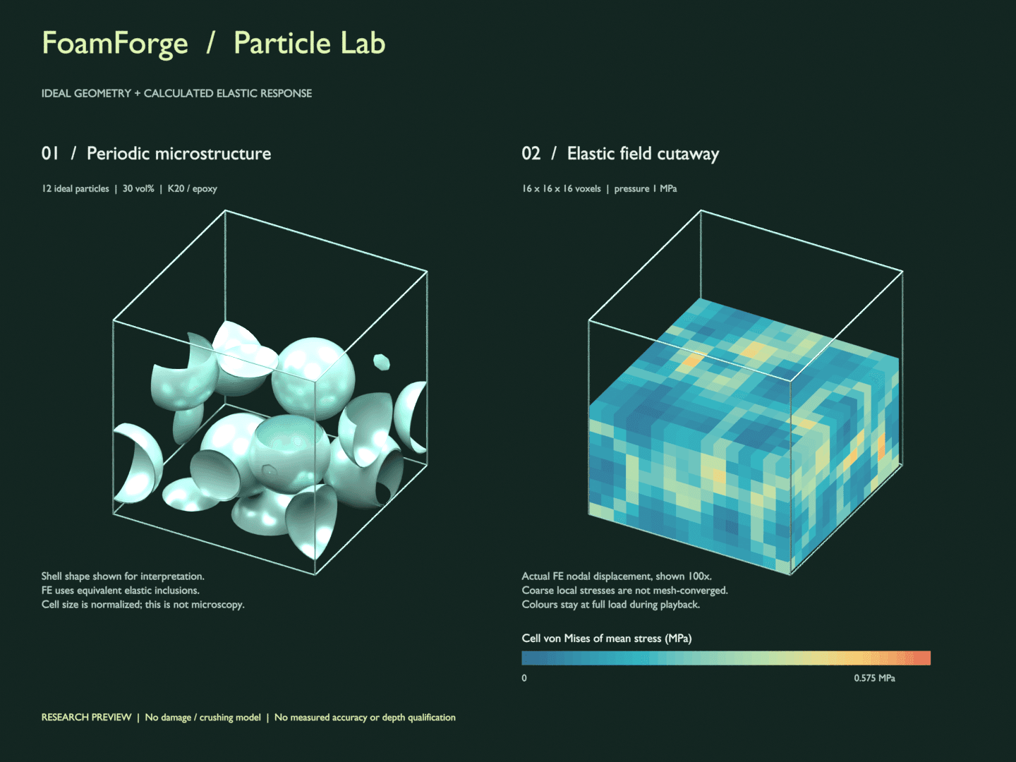 Offline Blender K20 scene: ideal hollow particles beside the calculated finite-element stress cutaway, with modelling limitations.
